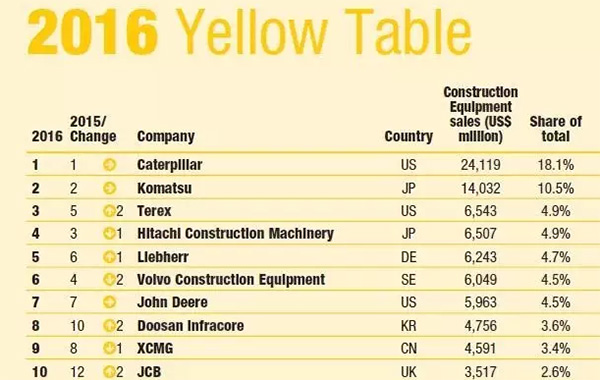 【Yellow Table 2016】XCMG es la única empresa china que entra en las primeras 10 posiciones del sector de maquinaria de ingeniería global