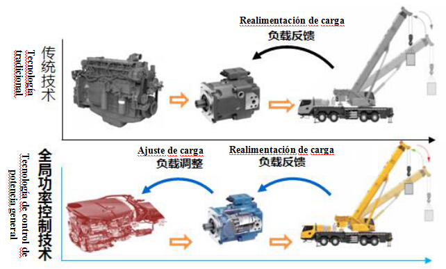 Golpea el punto de dolor, siete aspectos de que XCMG orienta la innovación y desarrollo de la tecnología del sector de grúa Aspecto VII Ahorro de energía y alta eficiencia