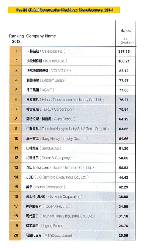 XCMG se encuentra en la posición No.5 en la industria en todo el mundo en año 2014 Una posición líder persistente entre las empresas chinas